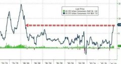 又爆表！续创40年新高，美国7.9%的通胀意味着什