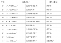 我国互联网遭受境外网络攻击