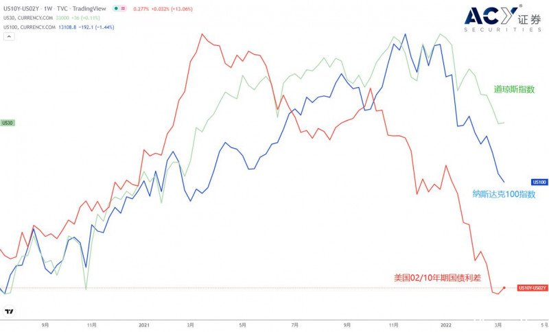 美债利差与股票指数 03151111.jpg,0