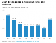 澳洲八大首府城市去年四季度房价上涨4.7%
