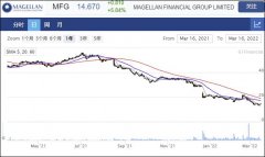 资产管理公司Magellan宣布1000万股场内回购 股价上