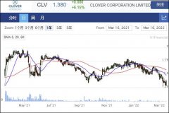微胶囊化技术公司Clover半年收入录得2970万澳元