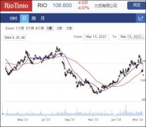 矿业巨头力拓RIO出价27亿美元 加大蒙古铜金项目