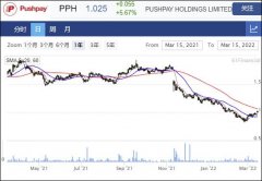 教堂捐赠平台Pushpay交易处理量同比提升 并重申盈