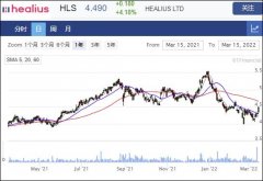 医疗保健公司Healius宣布1亿澳元场内回购 股价走