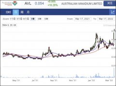 钒矿商AVL利好连连 股价两日飙升54%！