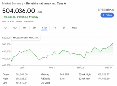 姜还是老的辣！伯克希尔股价首破50万美元