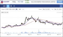 Vulcan公布零碳锂项目更新 股价劲升5%