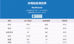 3月19日 | 澳洲五大首府城市拍卖清空率及房价走