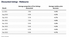 墨尔本房价打下来了！10套房就有1套愿意打折，