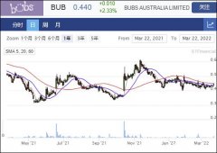 羊奶粉生产商Bubs推出A2-β酪蛋白牛奶产品拓宽市