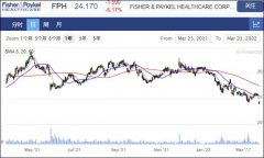 医疗器械公司FPH全年业绩因运费成本飙升承压 股