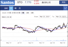 油气开采商Santos公布重大石油发现