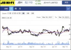 JB Hi-Fi业绩显著回升 股价走强