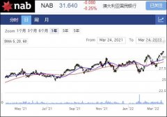 澳大利亚国民银行NAB宣布额外25亿澳元场内回购