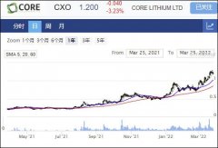 锂矿商Core Lithium首席执行官宣布离职