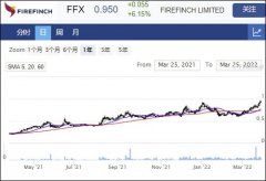 矿业公司Firefinch黄金资源升级 股价攀升6%