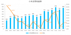 加大研发对标苹果 “技术流”，小米增量空间广