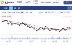 黄金开采公司St Barbara因疫情影响下调全年生产指