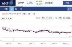 财务管理公司AMP完成出售旗下全球股票及固定收