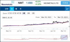 Neometals旗下商用锂离子电池回收工厂正式启用