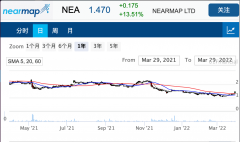 Nearmap年度合同价值突破1.5亿澳元 股价攀升13%
