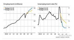 澳洲失业率创50年历史新低，跳槽者更易获得加薪