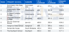 又一个州的小学Top150榜单出炉！父母择校必看！