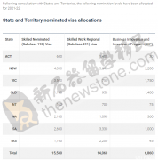 州担本财年突新增3000+配额！这个州拿到近2/3，成