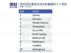 房区也有“大蓝筹”！悉尼、墨尔本Top10最受全球