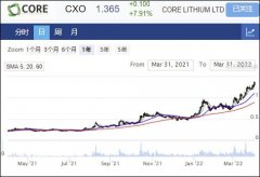 CXO股价攀升8%创新高 核心项目钻探结果喜人