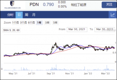 铀矿商Paladin宣布2亿澳元股权融资