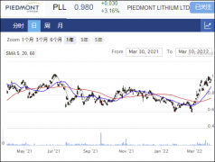 Piedmont锂矿资源升级 股价走强