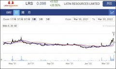 Latin Resources探得高品位锂 股价飙升30%