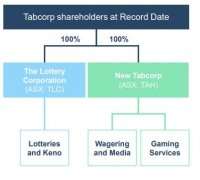 博彩公司Tabcorp确认将于5月完成分拆