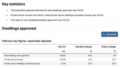 新公寓批建数量以有史以来最快速度激增，但涨