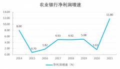 财报 | 农业银行营收盈利增速强劲，新增贷款投