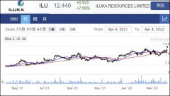 矿砂生产商Iluka旗下稀土精炼厂第三阶段最终投资
