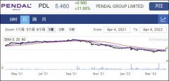 投资管理公司Pendal股价跃升22% 竞争对手向其发出
