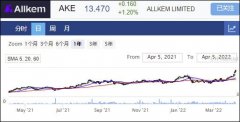 锂矿商Allkem公布项目更新 股价冲高6%