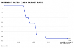 澳洲联储维持利率不变！生活成本增加，澳人需