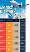 澳洲国内机票价格升至两年高点！一些路线票价
