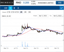 Rhinomed与加拿大快速抗原测试巨头达成供应协议