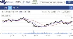 Fortescue完成15亿美元票据发行融资安排 以推进脱