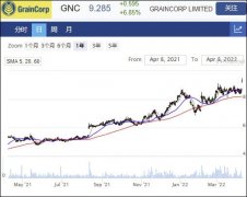 农业巨头GrainCorp再度上调指引 股价飙升9%创新高