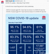 新州新增17597，10名病亡者中9人已接种（图）