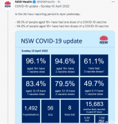 新州新增15683例，8人不幸病亡！两剂接种率即将