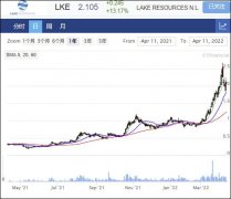 锂矿商Lake Resources与福特签署每年2.5万吨承购MoU