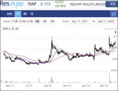 辉瑞计划收购ResApp 后者股价飙升25%