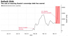 百年来首次，俄罗斯外债违约难避免？